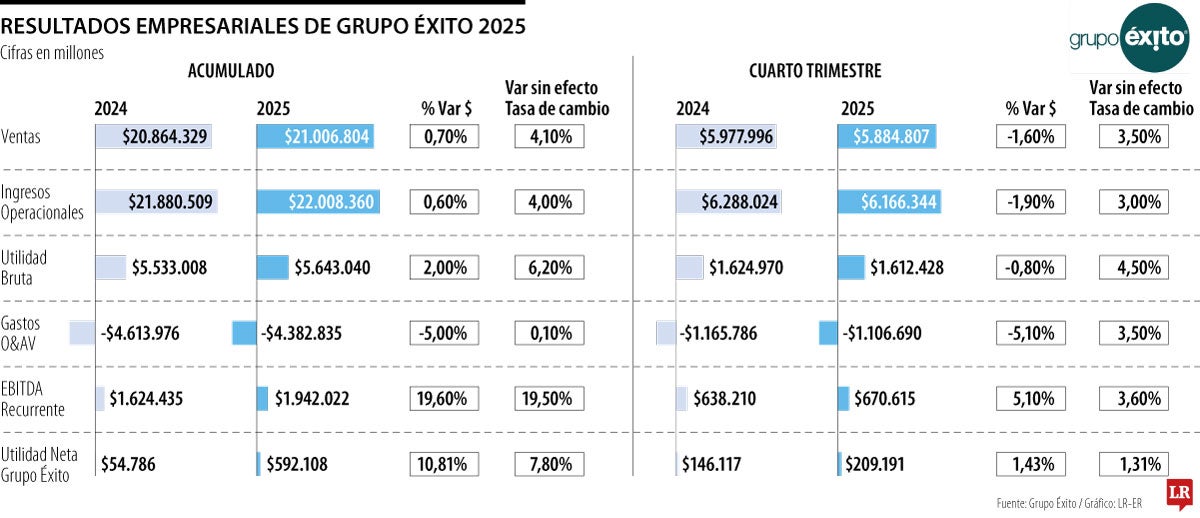 Resultados empresariales Grupo Éxito 2025