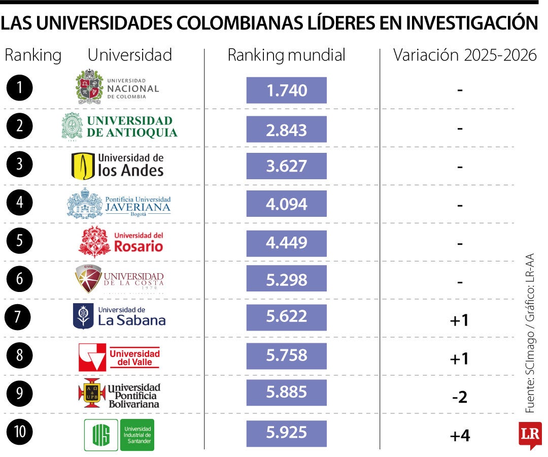 Colombia posicionó dos universidades en el Top 20 latinoamericano de investigación