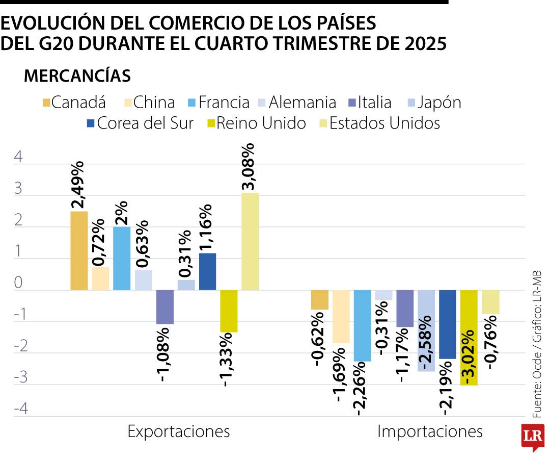 Norteamérica lideró en exportaciones del G20 a cierre de 2025