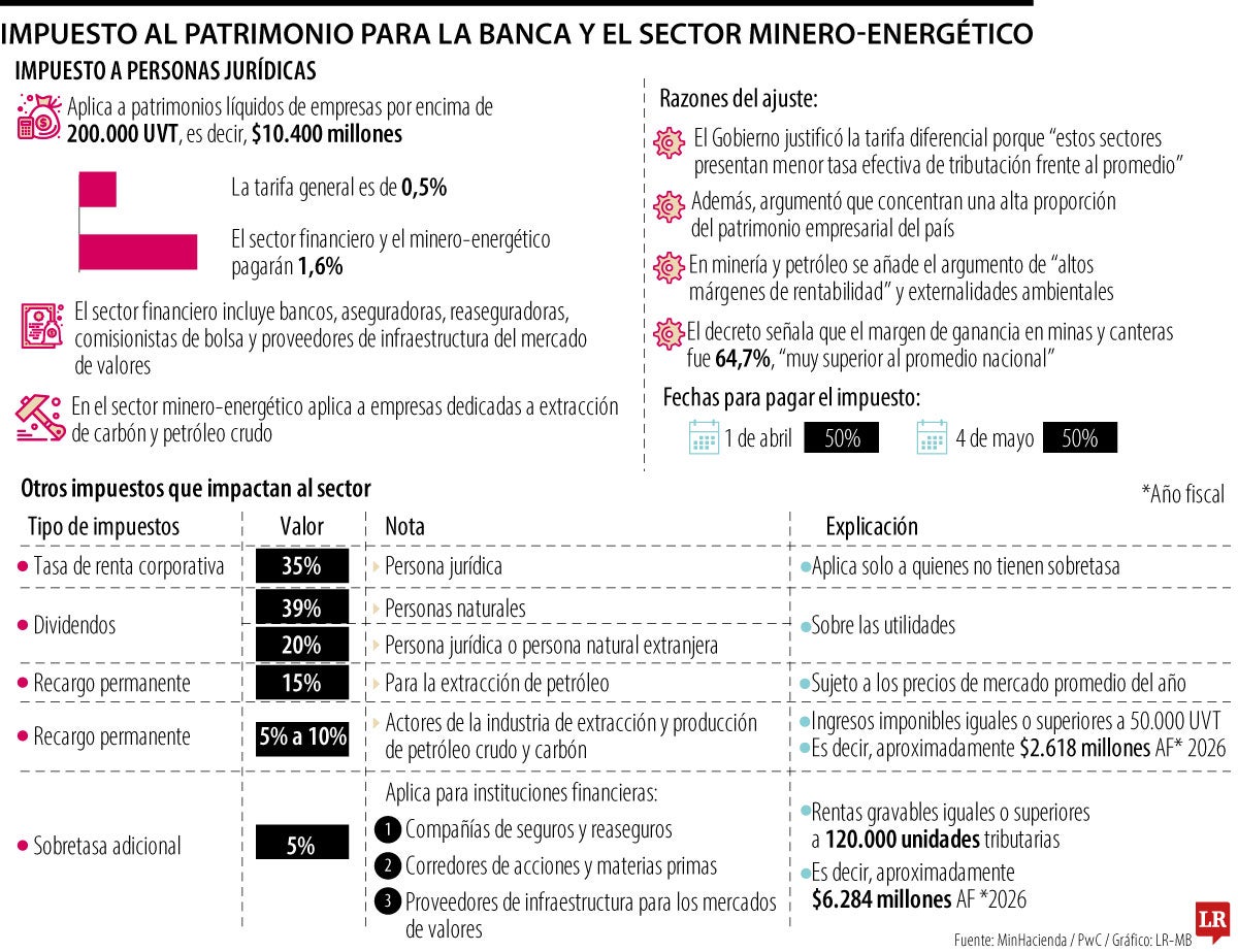 Banca y sector extractivo aportarán 56% de los $8 billones con nuevo gravamen
