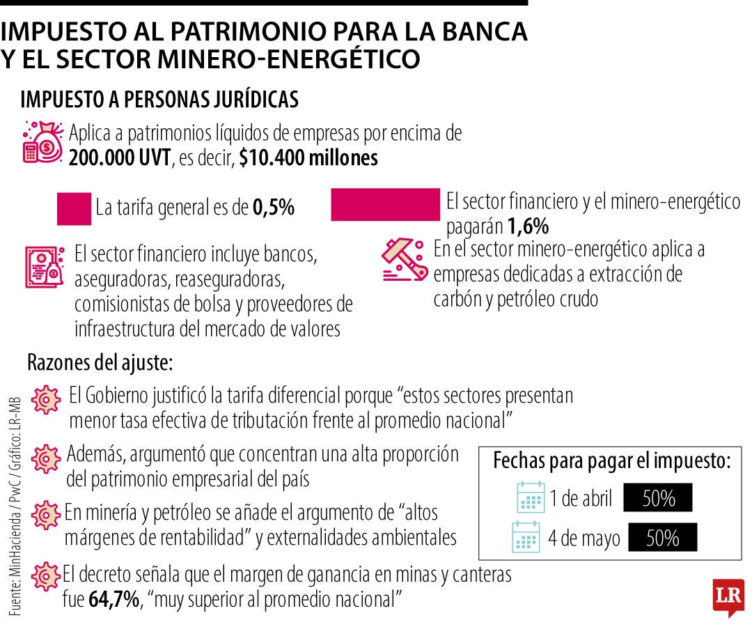 Banca y sector extractivo aportarán 56% de los $8 billones con nuevo gravamen