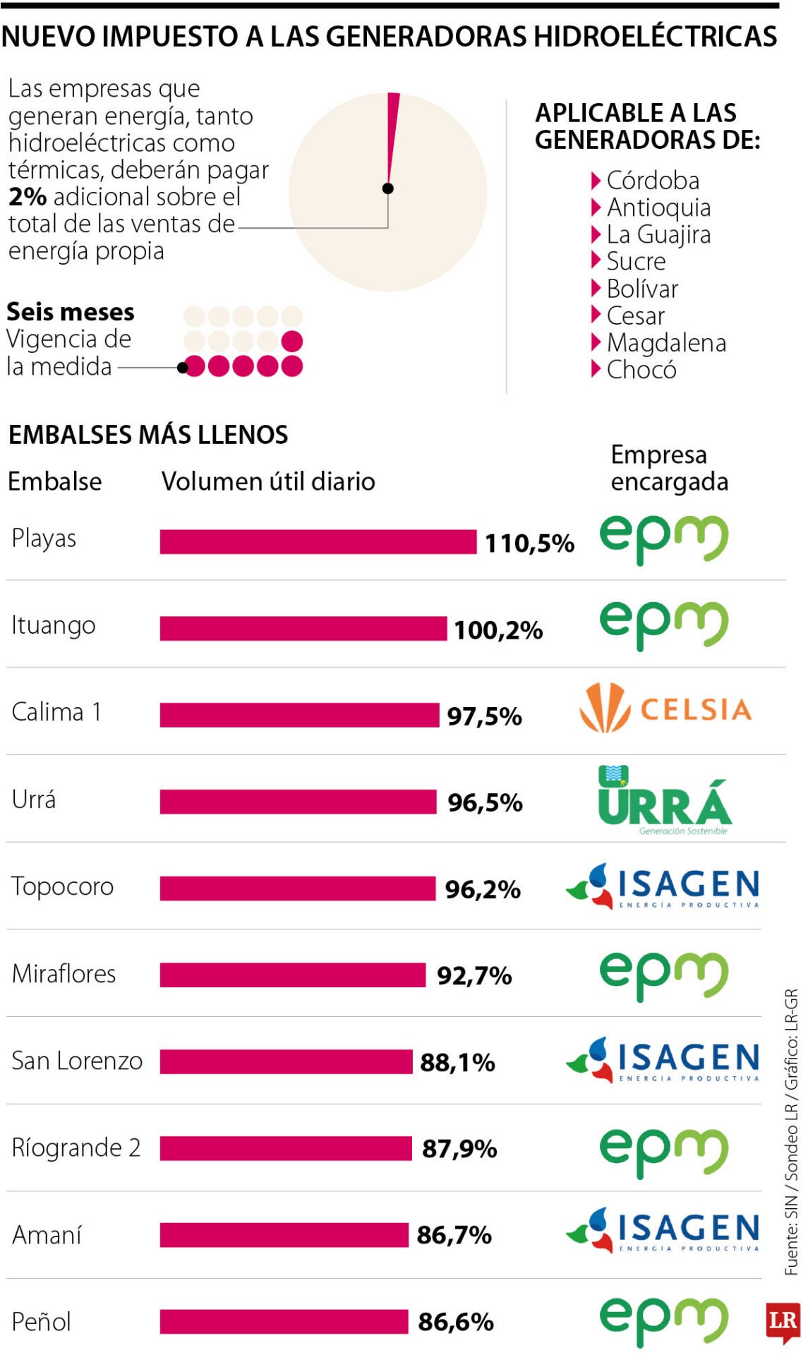 Generadoras deberán pagar 2% de las ventas brutas de energía