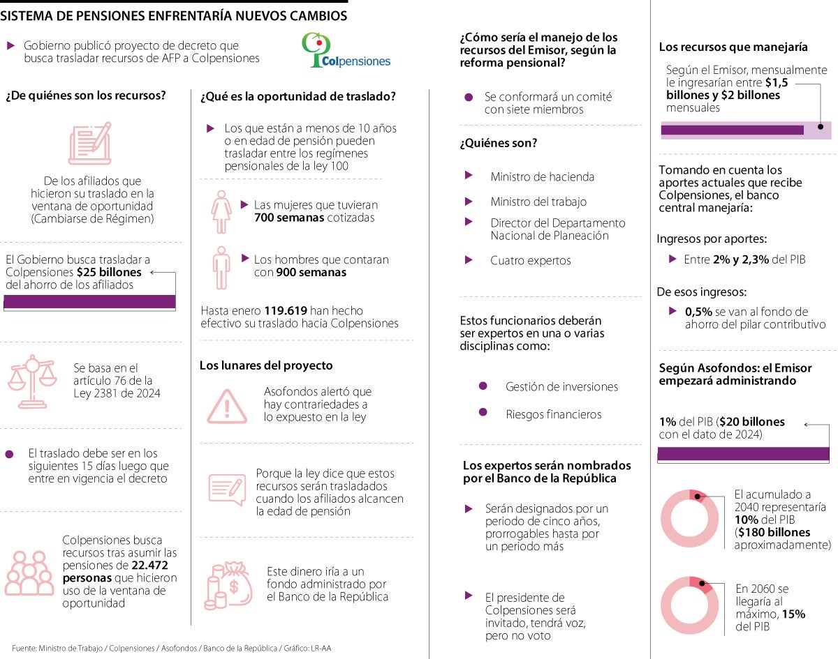 Colpensiones busca que AFP les giren $25 billones para cubrir obligaciones pensionales