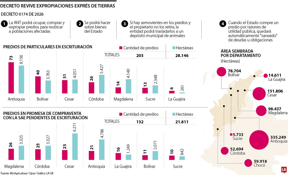 Se reviven las expropiaciones de tierras exprés
