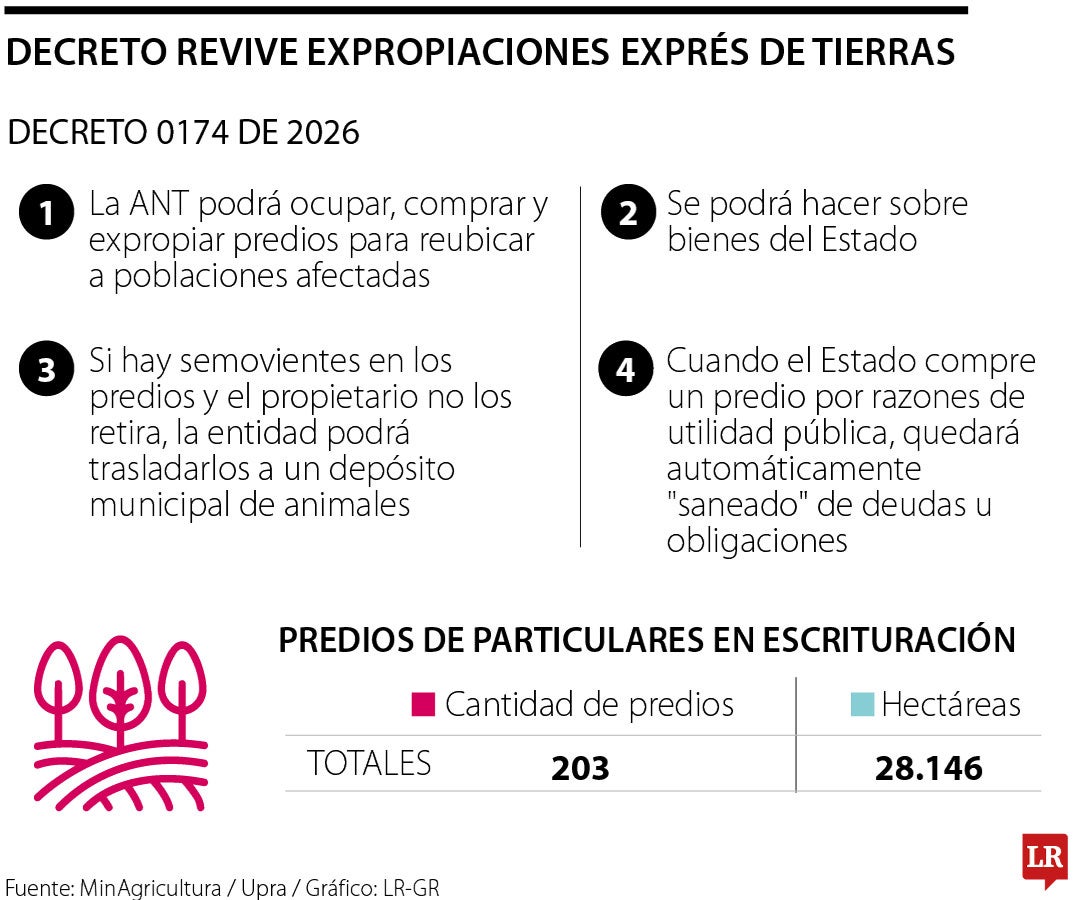 Se reviven las expropiaciones de tierras exprés