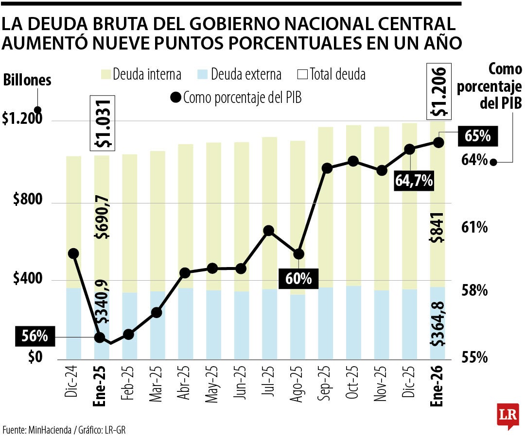 Perfil de vencimiento de deuda