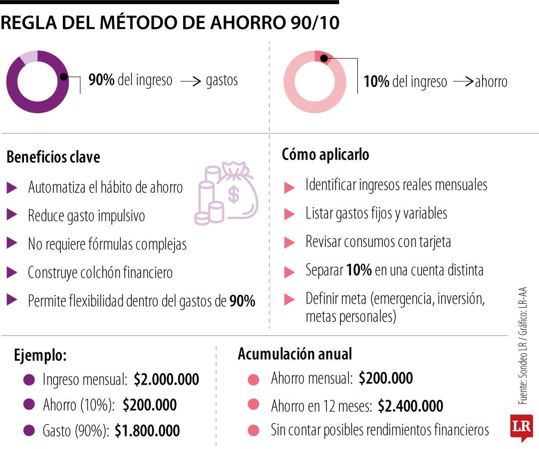 Así funciona el método de ahorro 90/10