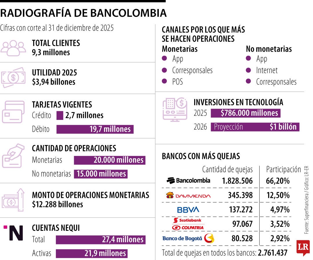 Radiografía de Bancolombia