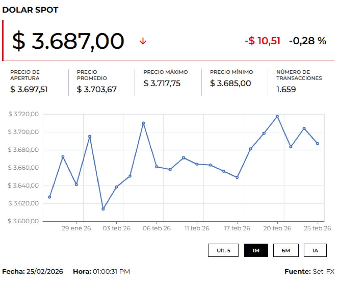 Precio del dólar hoy