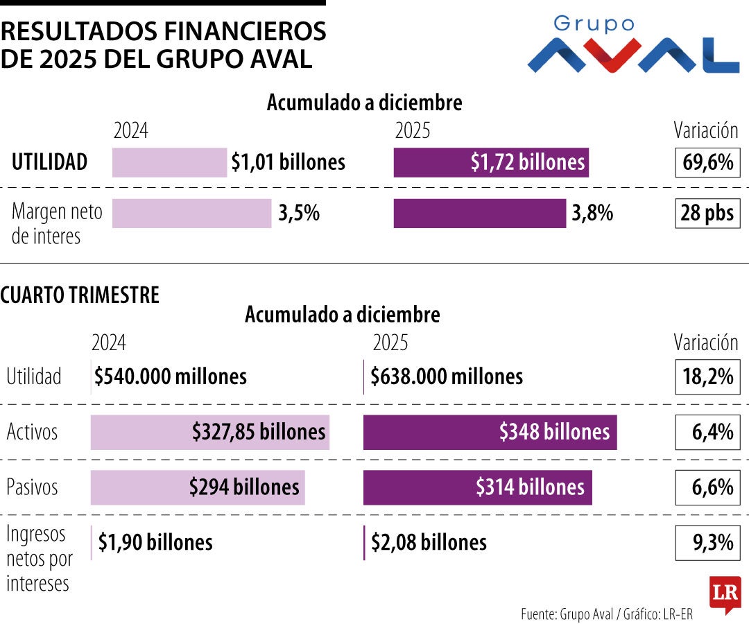 Resultados financieros del Grupo Aval