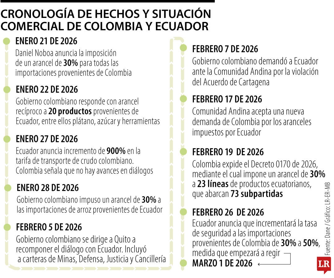 Ecuador endurece su postura comercial y sube de 30% a 50% los aranceles a Colombia
