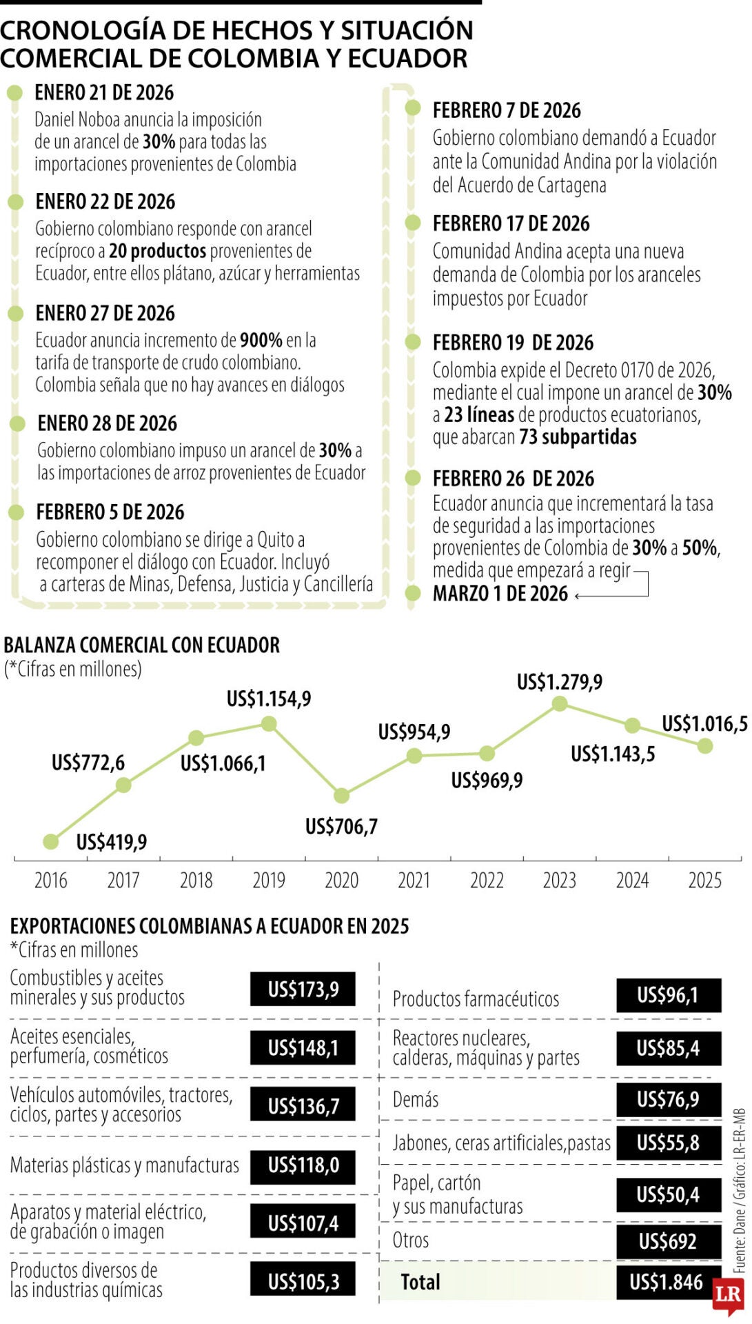Ecuador endurece su postura comercial y sube de 30% a 50% los aranceles a Colombia