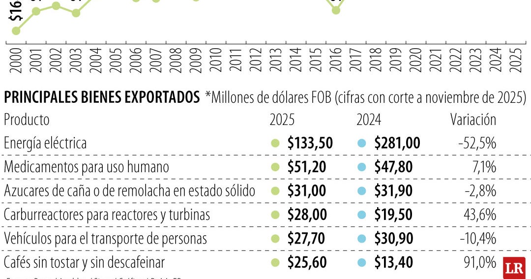 Ecuador aumenta aranceles a productos colombianos al 100%