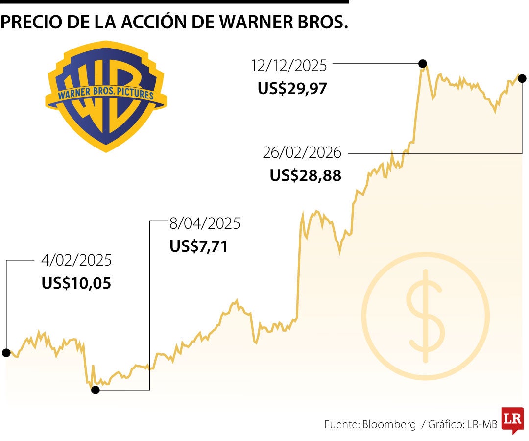 Warner Bros cae en ventas y utilidades, pero supera previsiones en medio de puja millonaria