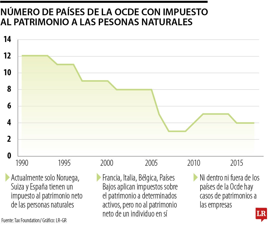 Caída de la implementación del impuesto al patrimonio a las empresas