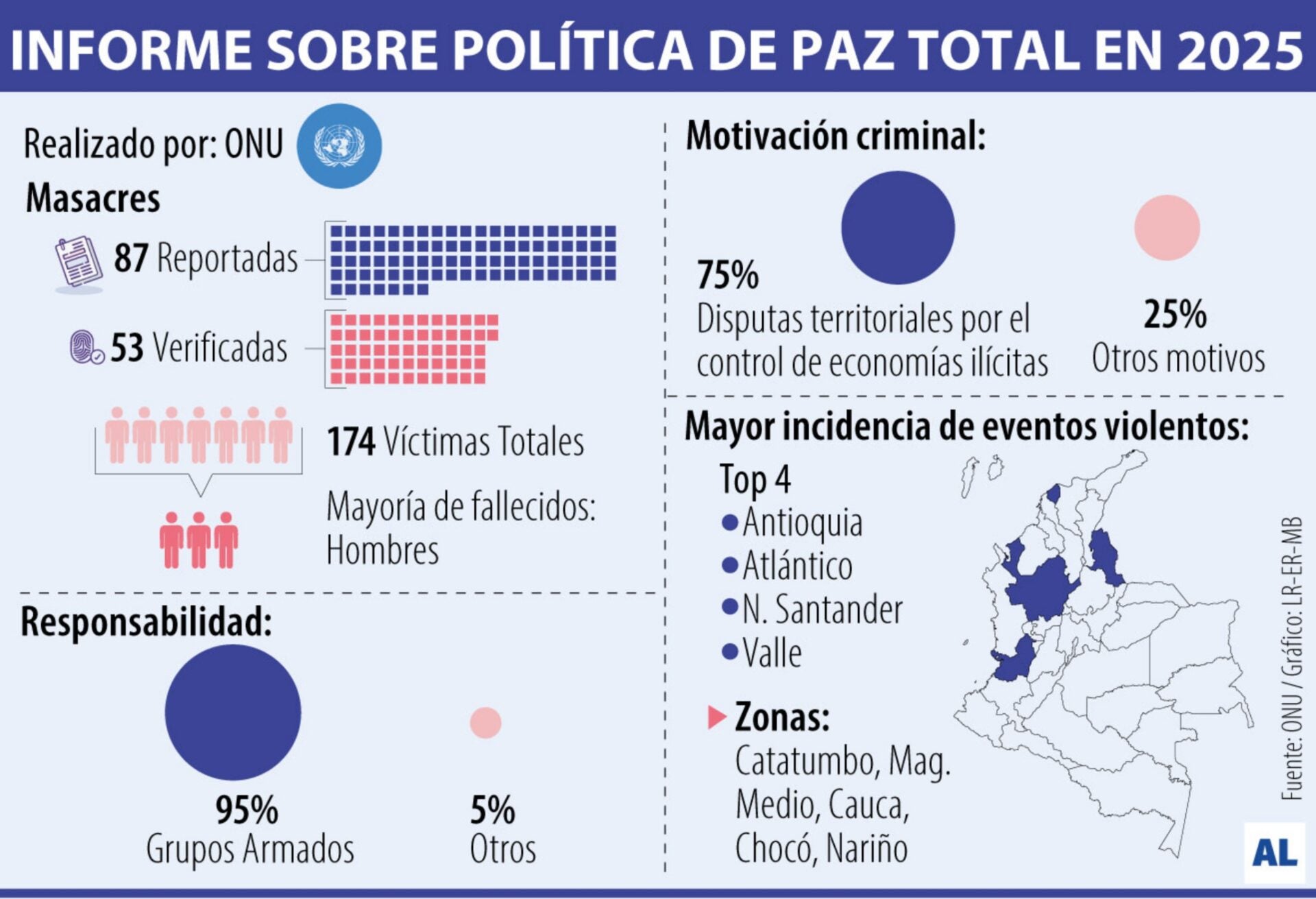 Informe de la ONU sobre política de Paz Total