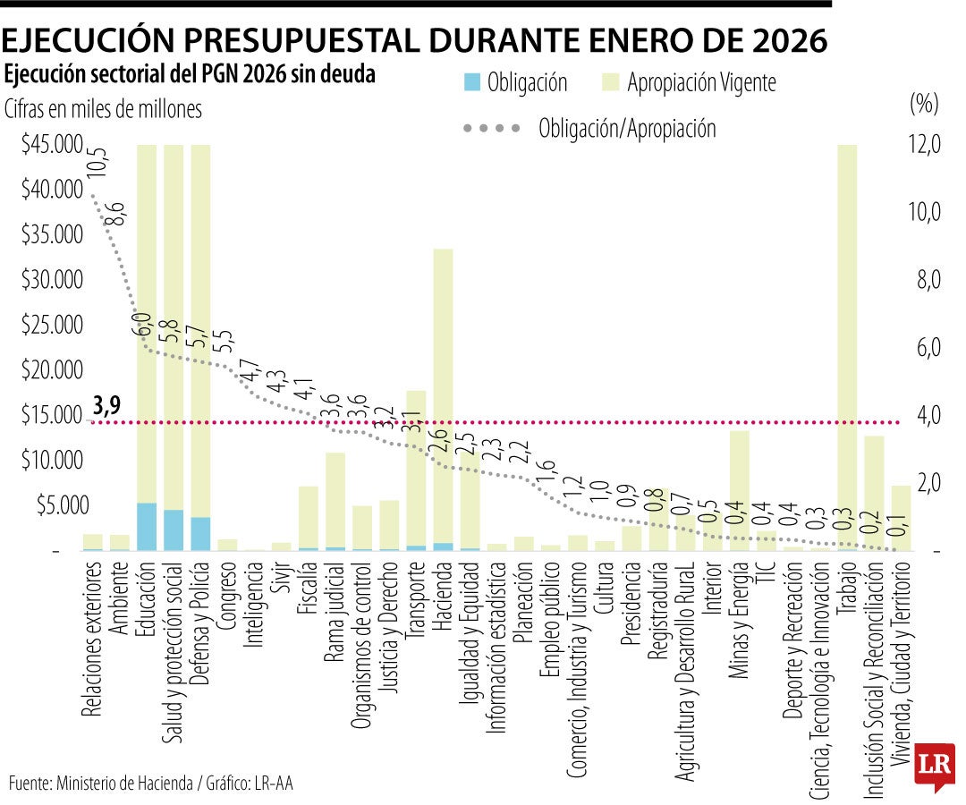 Ejecución presupuestal durante enero