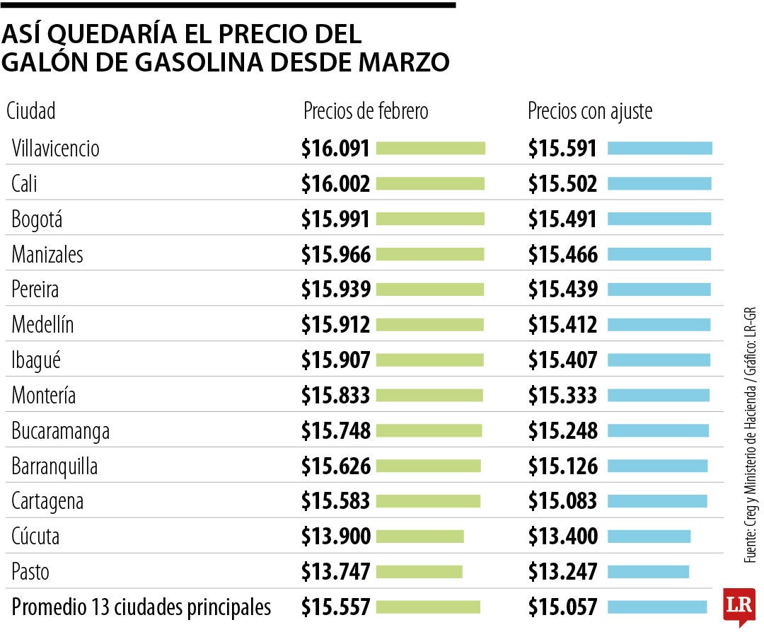 Precio de la gasolina con un nuevo ajuste de $500