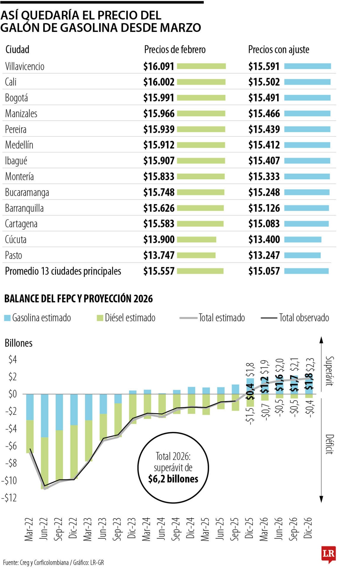 Precios de la gasolina y situación del Fepc