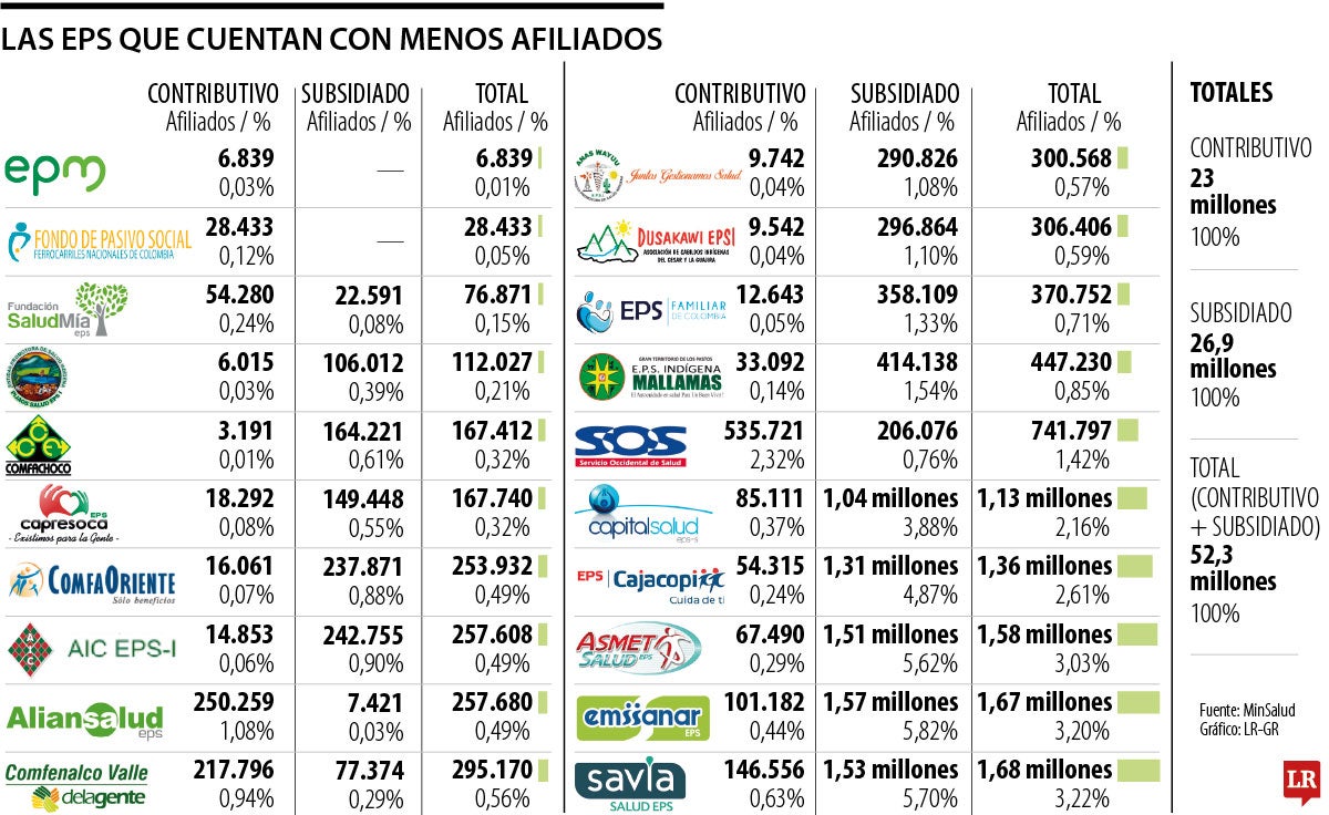 Traslado de afiliados de EPS