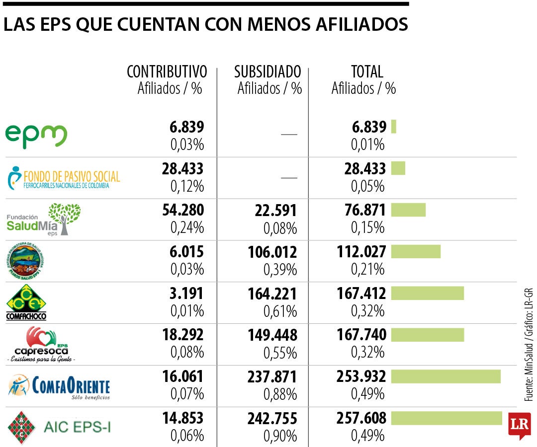 Traslado de afiliados de EPS