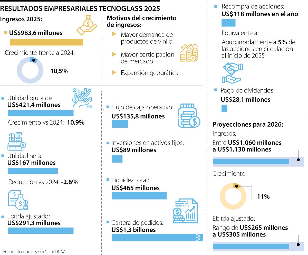 Tecnoglass planea ingresos de US$1.000 millones en 2026, con crecimiento de 10,5%