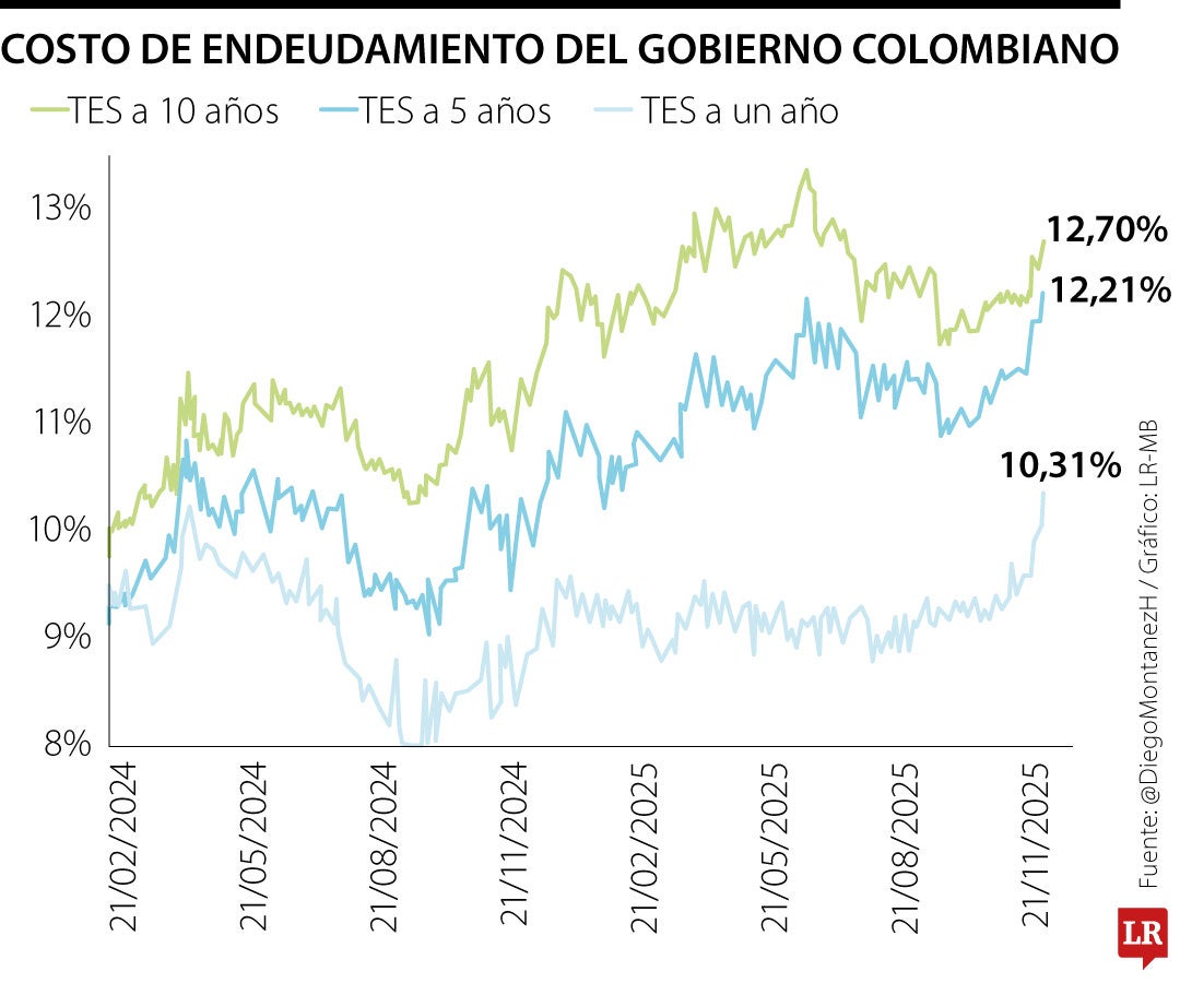 Evolución de los bonos colombianos