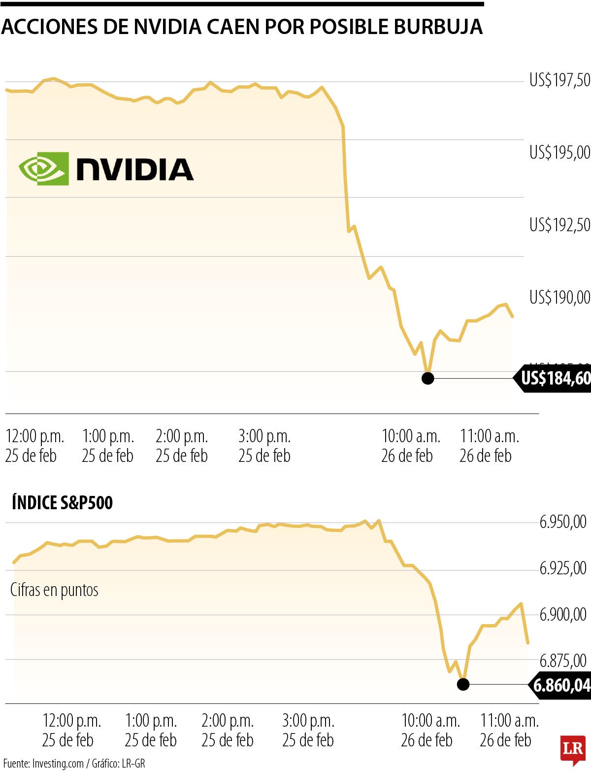 S&P 500 cierra al alza antes de que se publiquen los resultados de Nvidia