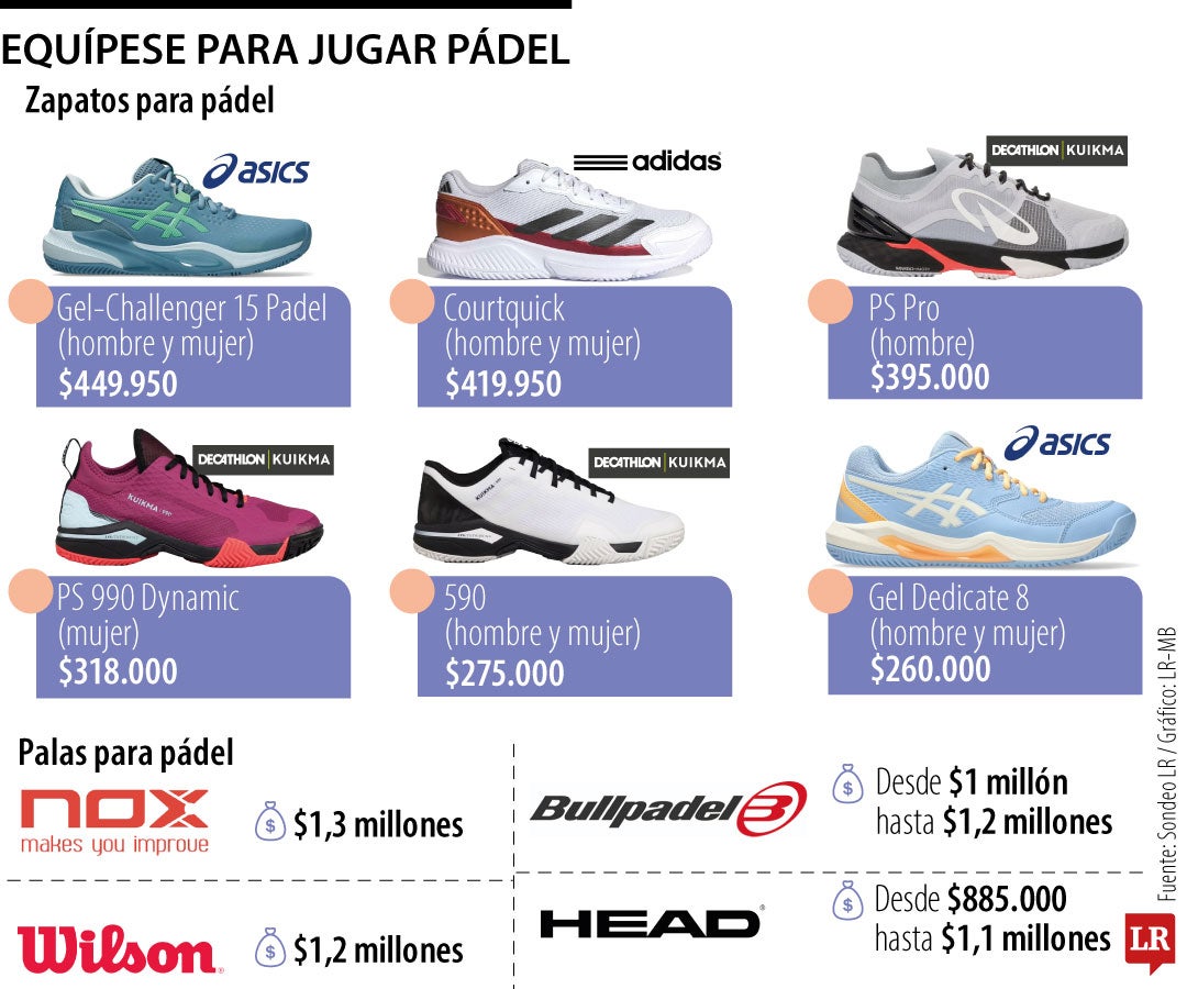 $1,7 millones podría costarle armarse para empezar a practicar pádel, contando zapatillas y pala.