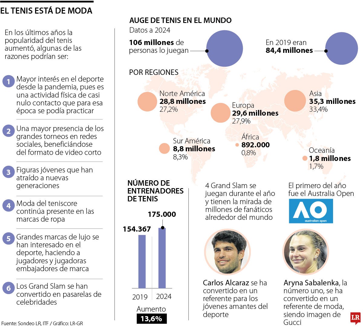 La popularidad del tenis
