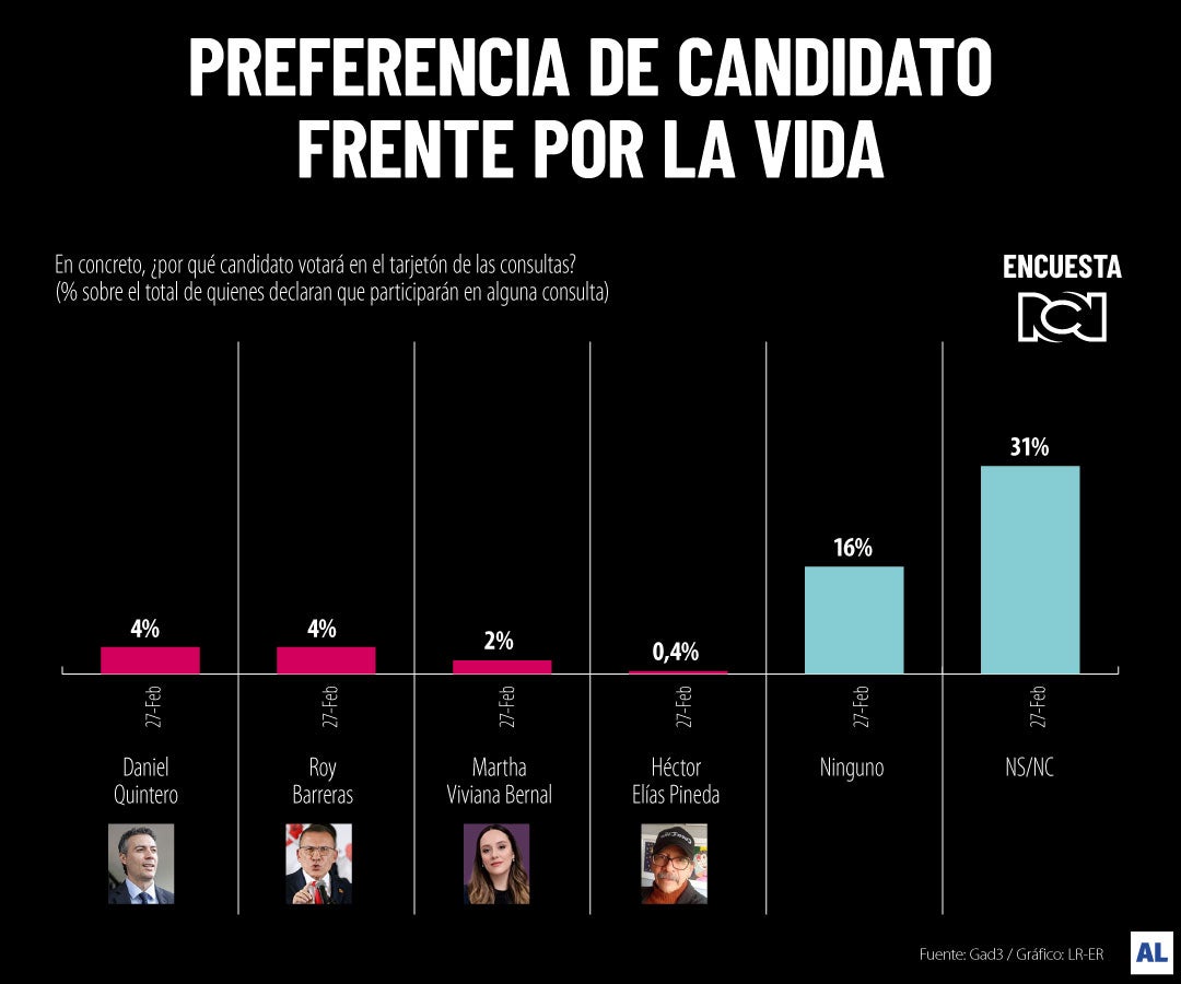 Encuesta de frente por la vida del 8 de marzo
