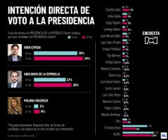 La Gran Encuesta demostró que Iván Cepeda lidera la intención de voto con 34%