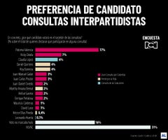 Preferencia de candidatos en consultas interpartidistas Preferencia de candidatos en consultas interpartidistas