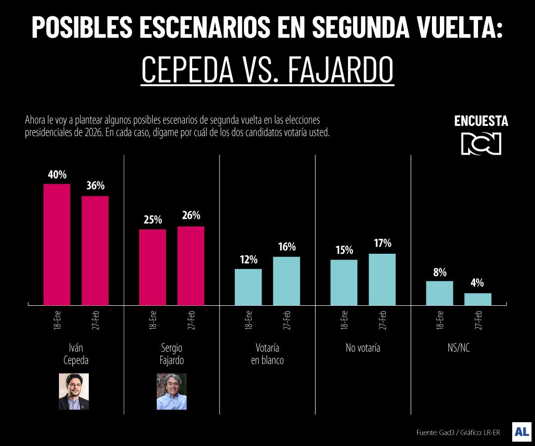 Escenario Cepeda Vs Fajardo
