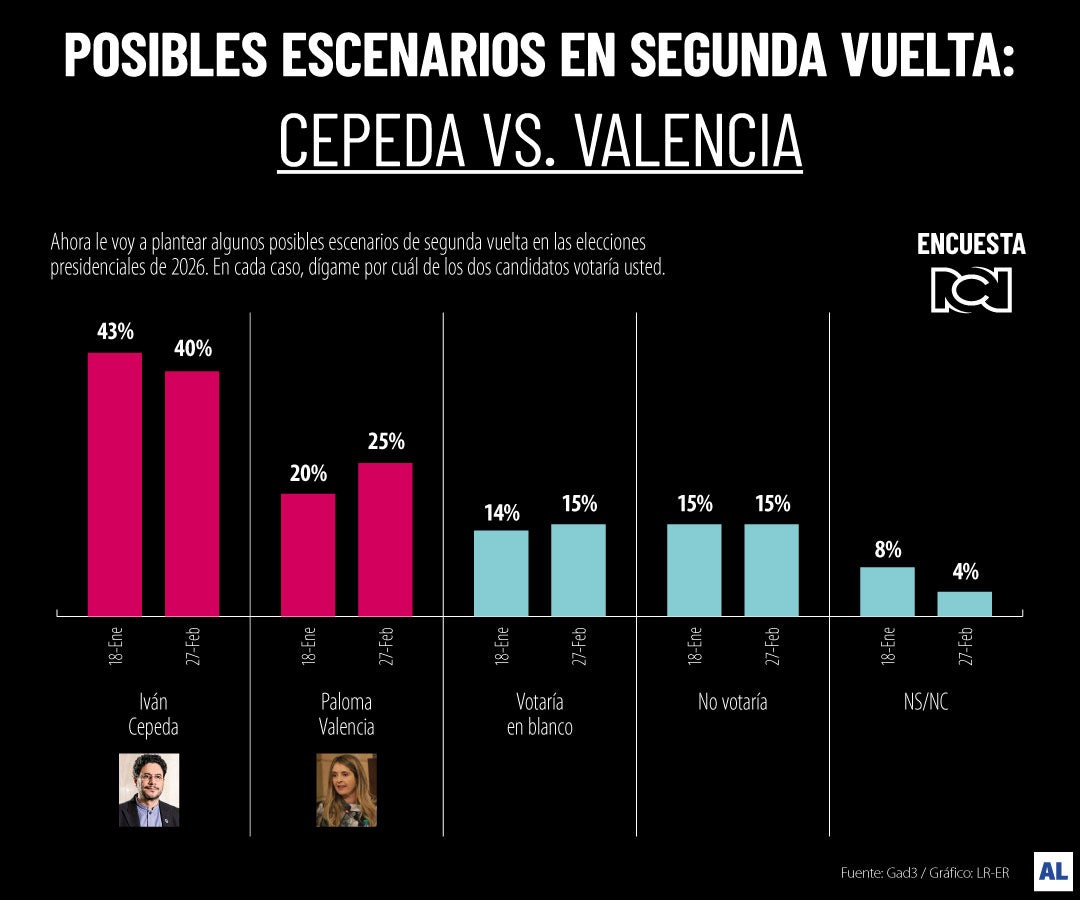 Escenario Cepeda Vs Valencia
