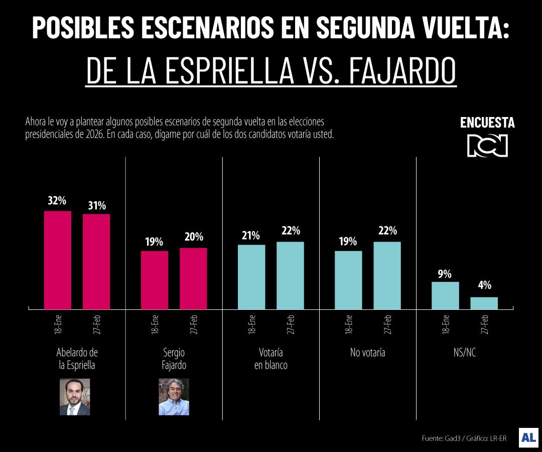 Escenario De la Espriella Vs Fajardo