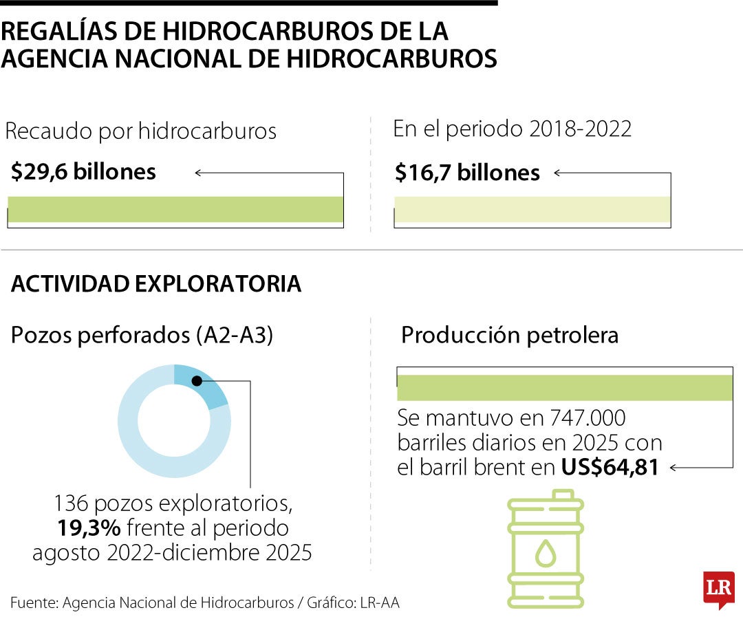Regalías de hidrocarburos entre 2022 y 2025