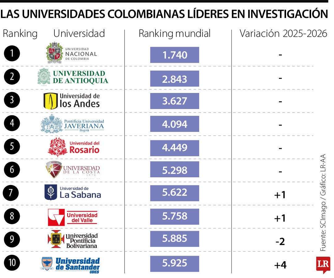 Colombia posicionó dos universidades en el top 20 latinoamericano de investigación