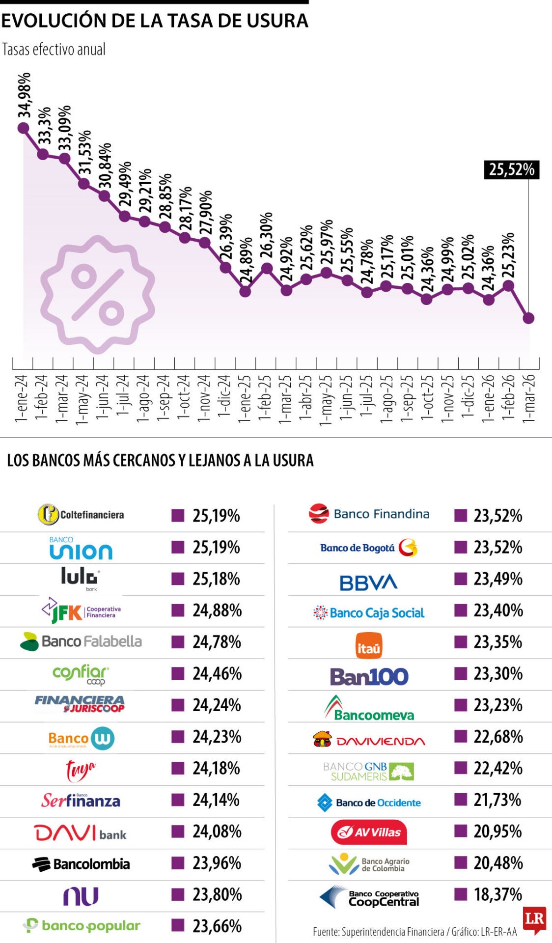 Superfinanciera informó que la usura en marzo es de 25,52%, con alza frente a febrero