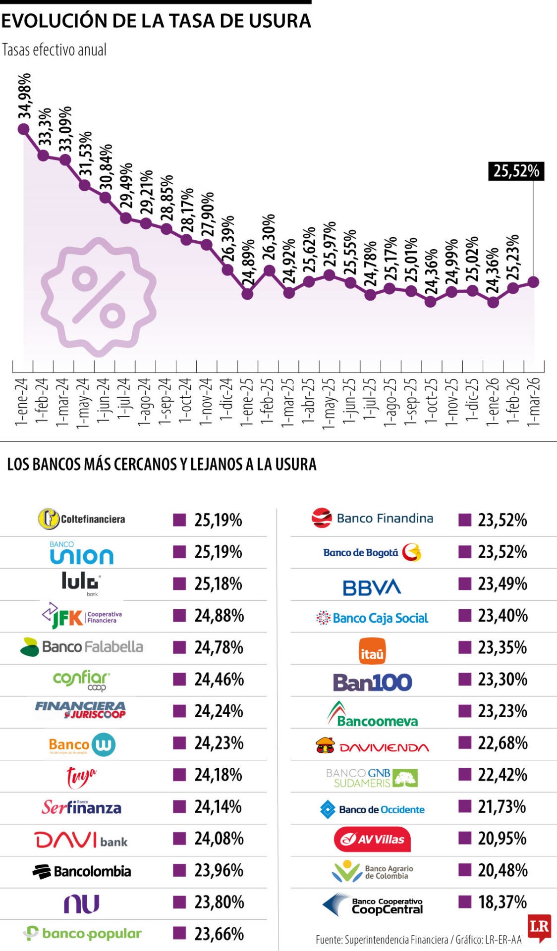 Superfinanciera informó que la usura en marzo es de 25,52%, con alza frente a febrero