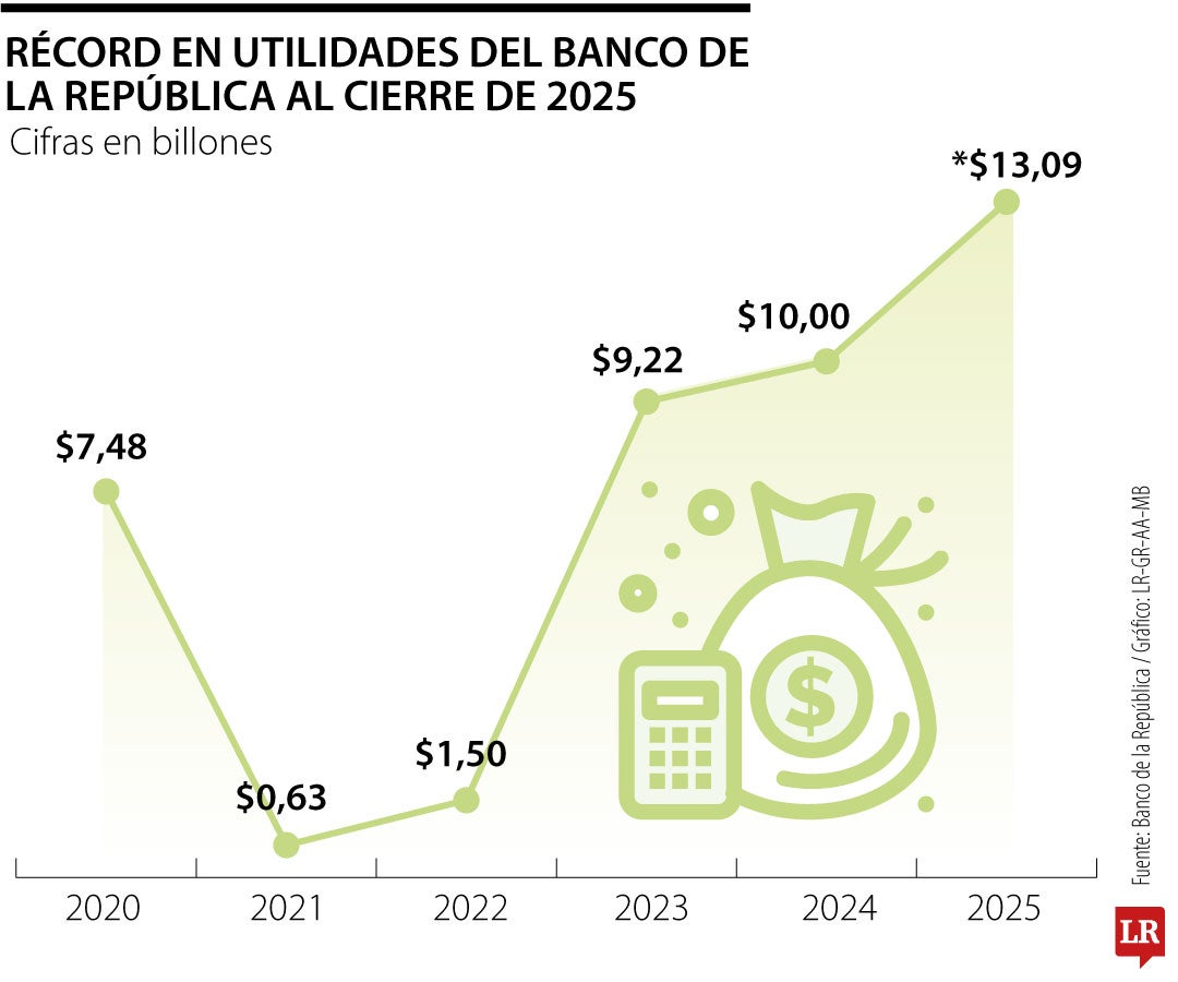 Utilidades Banco de la República