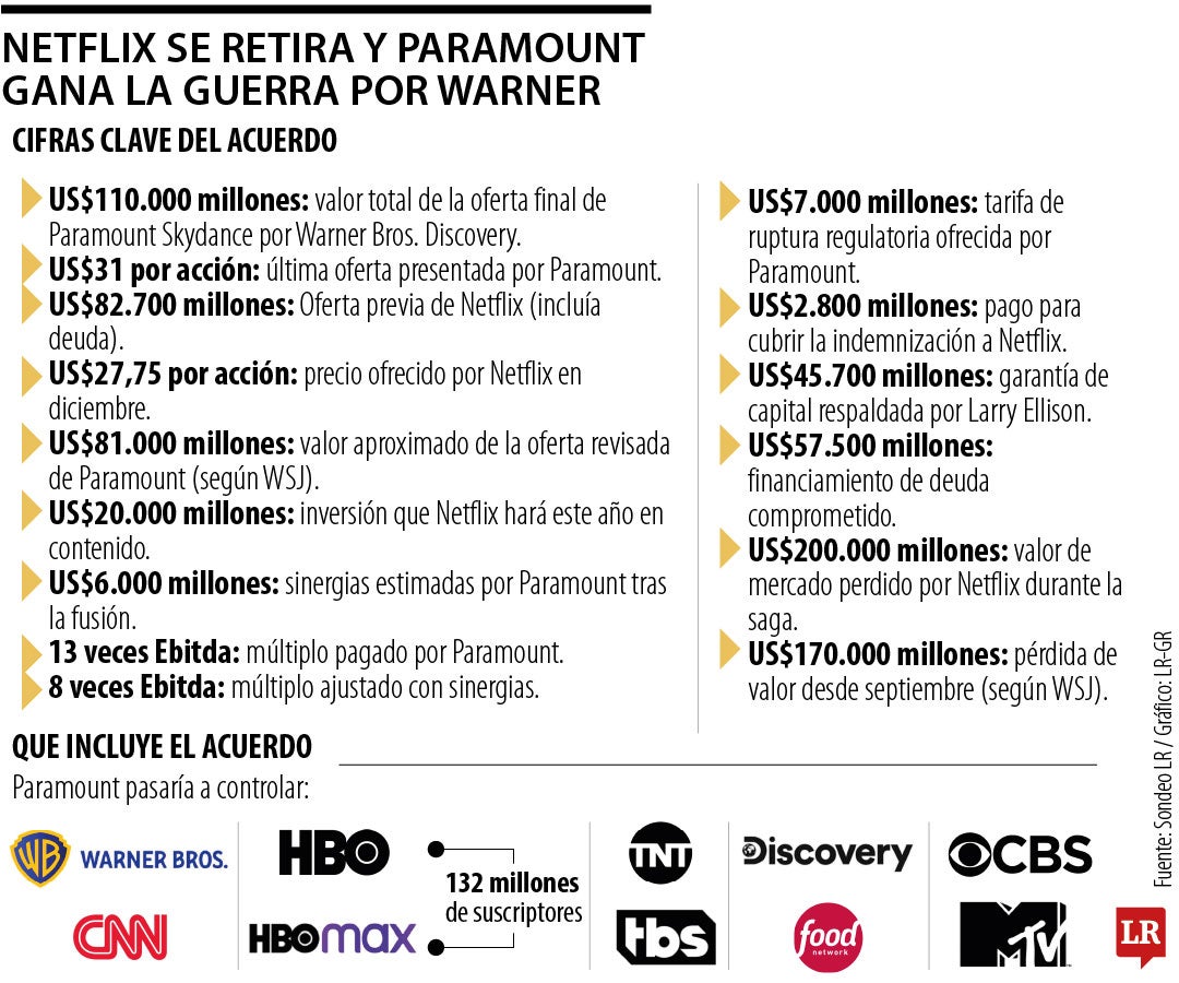 Paramount Skydance es el nuevo gigante de Hollywod tras la compra de Warner Bros