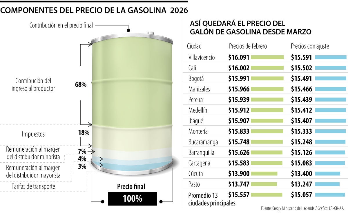 Componentes del precio de la gasolina