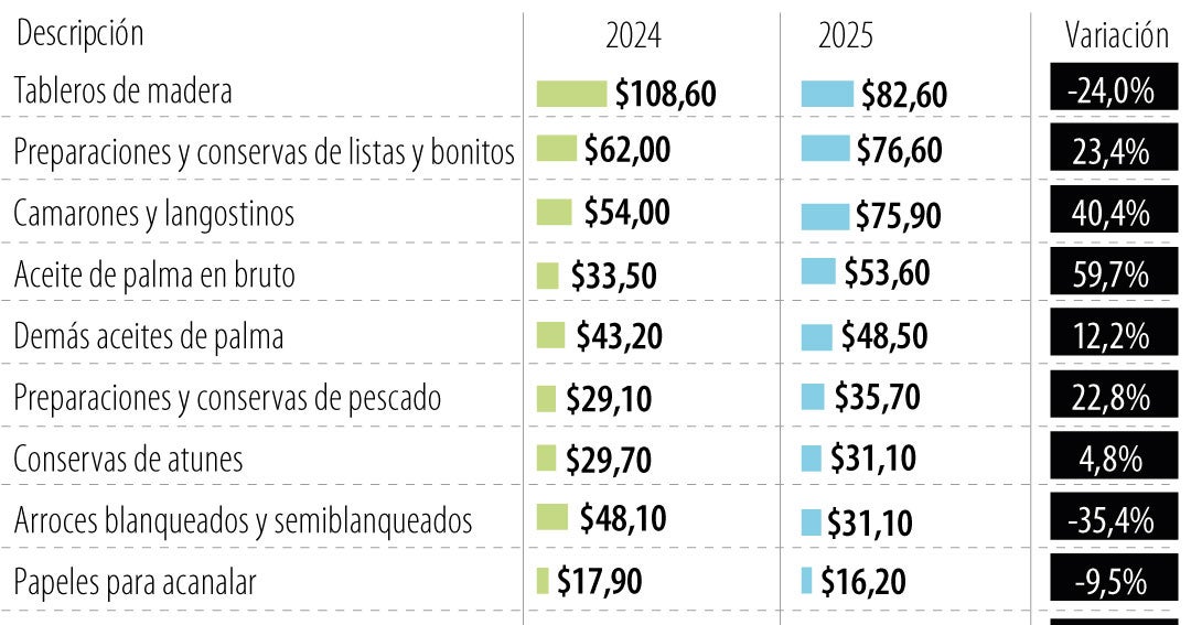 Gobierno de Ecuador redujo de 100% a 75% aranceles a importaciones desde Colombia