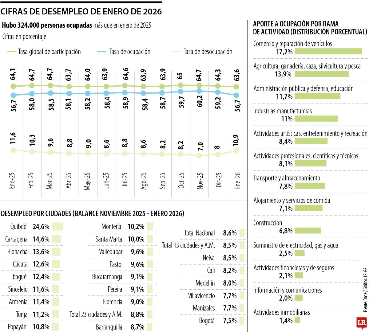 De cada 10 nuevos empleos que hubo en enero, seis de ellos fueron por el rebusque