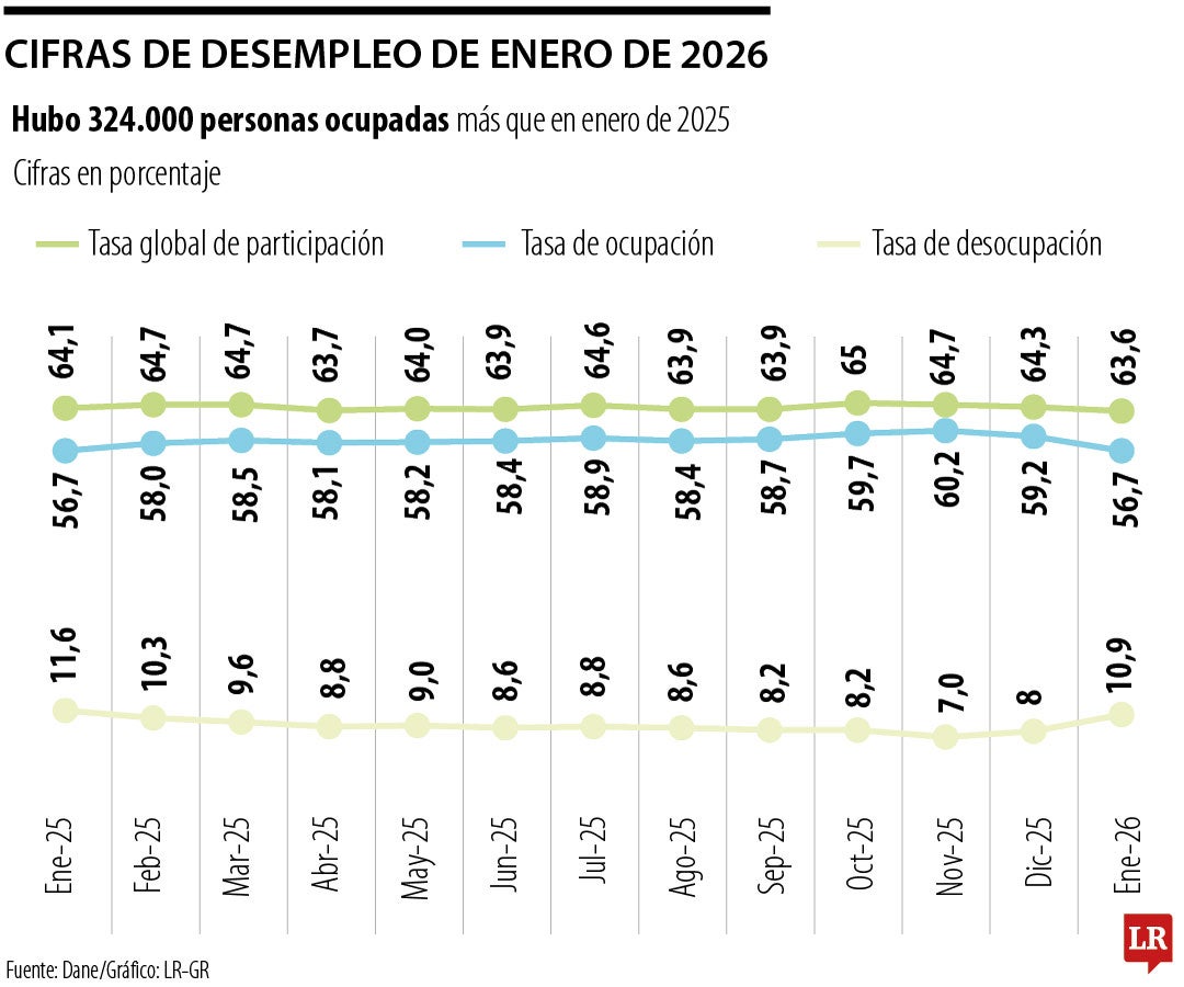 De cada 10 nuevos empleos que hubo en enero, seis de ellos fueron por el rebusque