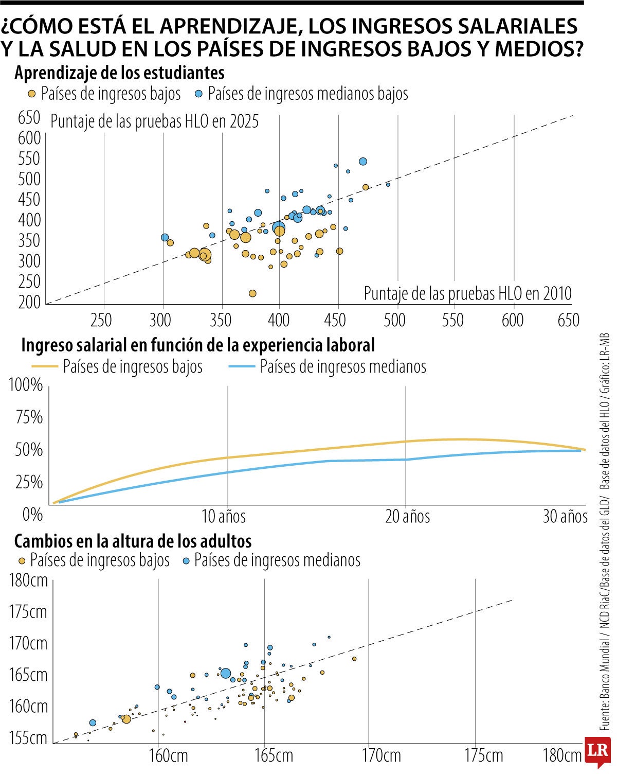 Brechas en el capital humano reducen 66% de los ingresos futuros en países pobres
