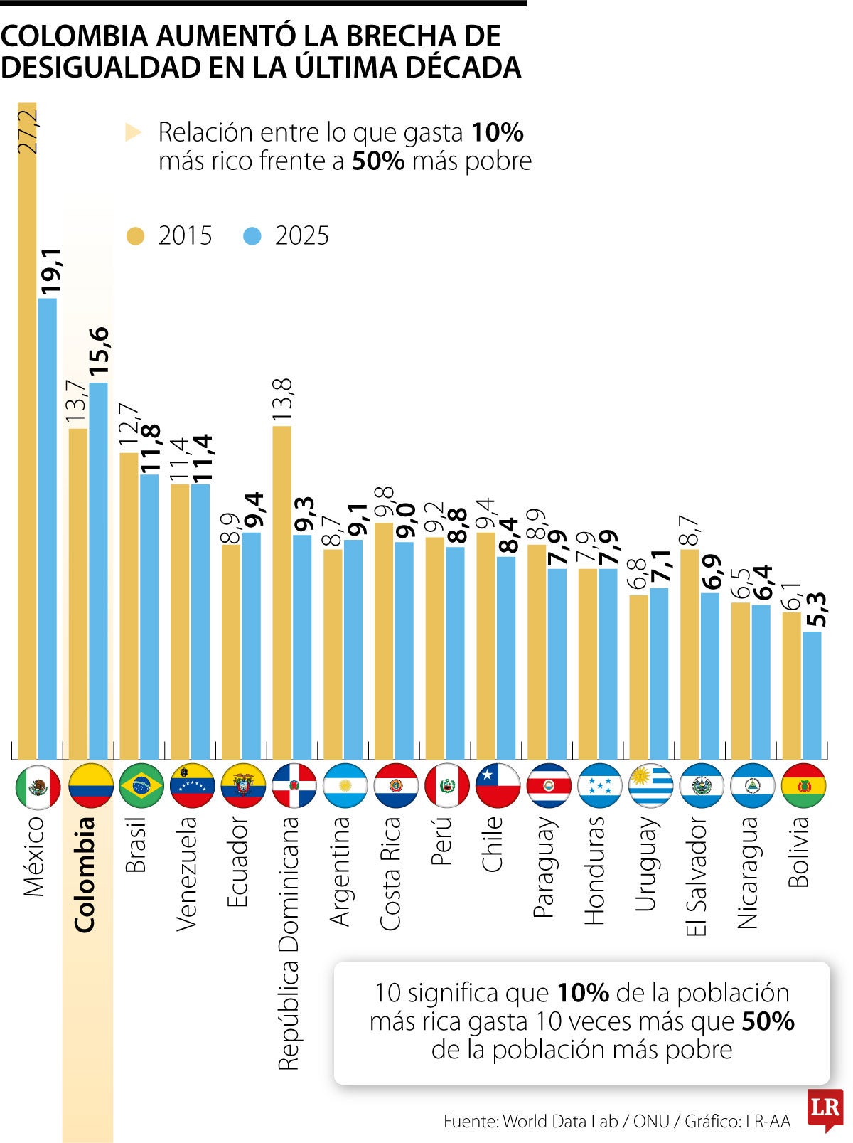 La brecha entre los ricos y los pobres en Colombia creció dos puntos en 10 años