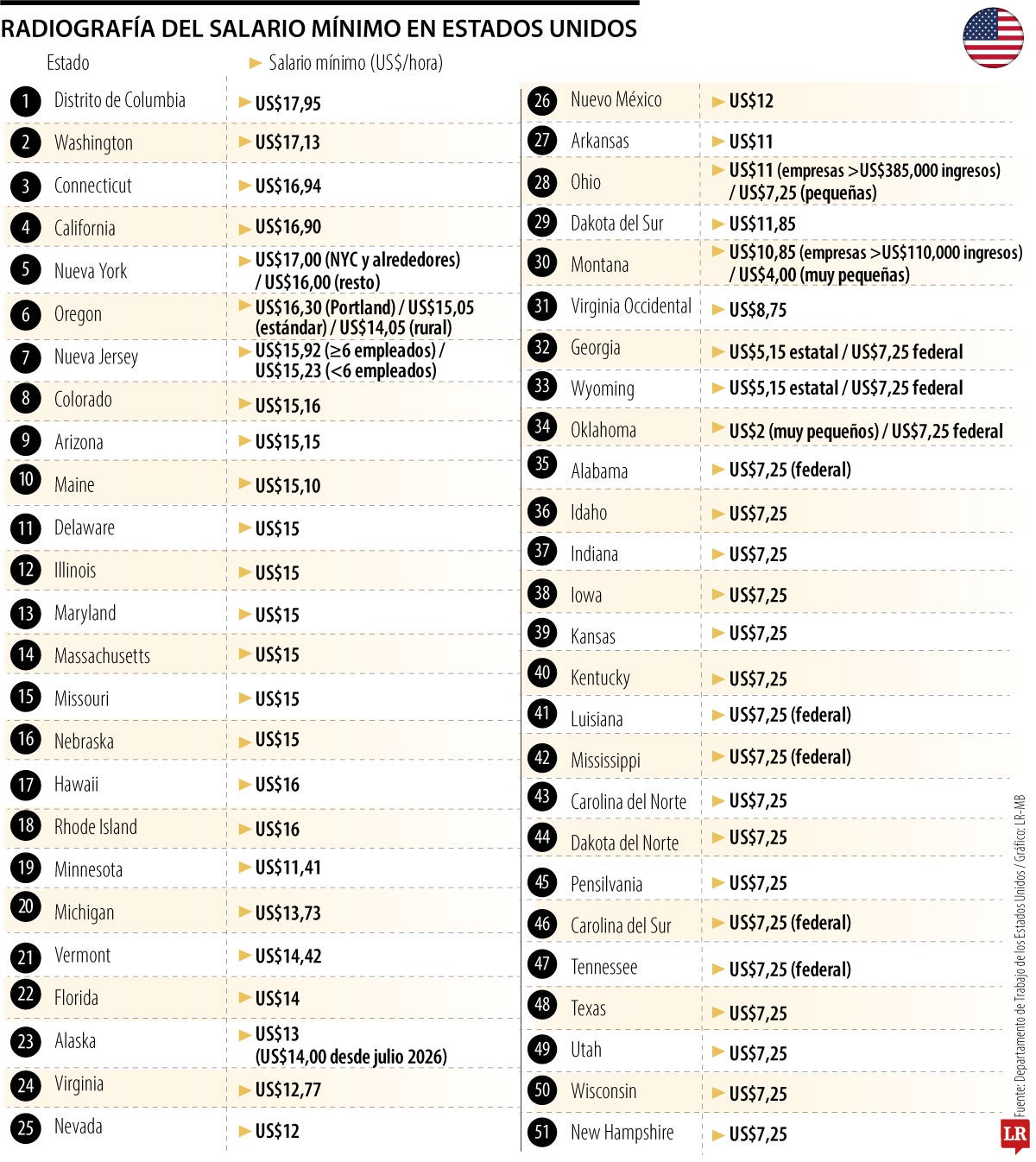 ¿Cuánto vale la hora de trabajo en los estados con más colombianos en EE.UU.?