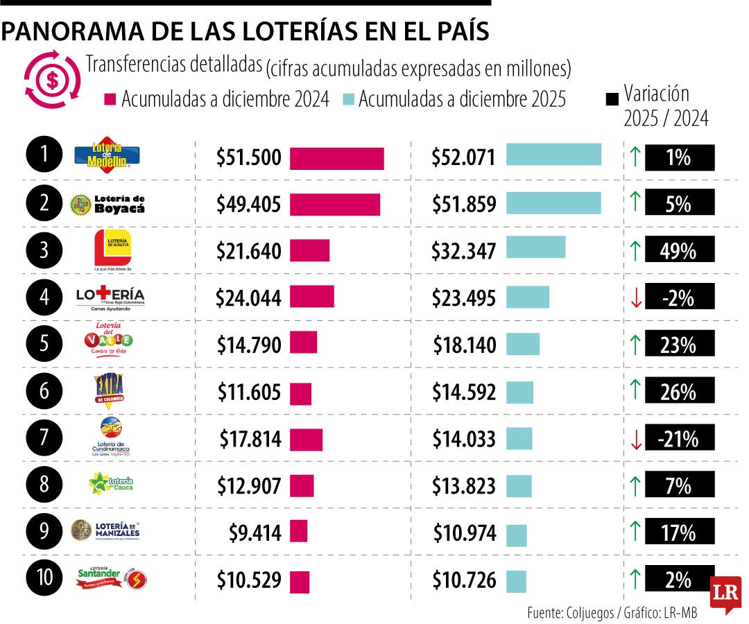 ¿Quién es quién en la industria de las loterías?